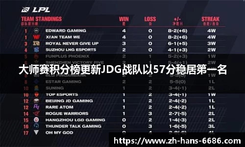 大师赛积分榜更新JDG战队以57分稳居第一名
